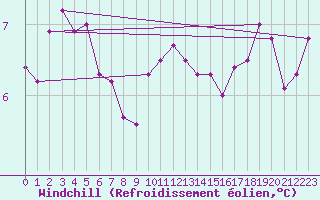 Courbe du refroidissement olien pour Lannion (22)