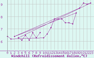 Courbe du refroidissement olien pour Lorient (56)