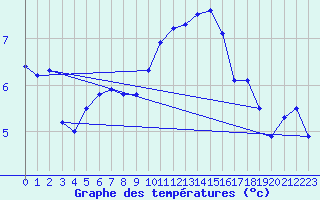 Courbe de tempratures pour Fains-Veel (55)