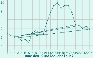 Courbe de l'humidex pour Cap de la Hve (76)