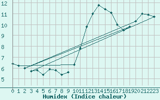 Courbe de l'humidex pour Woluwe-Saint-Pierre (Be)