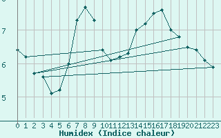 Courbe de l'humidex pour Nottingham Weather Centre