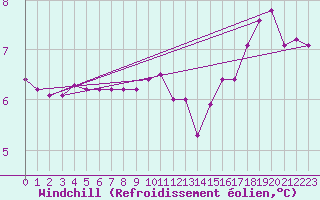 Courbe du refroidissement olien pour Herserange (54)
