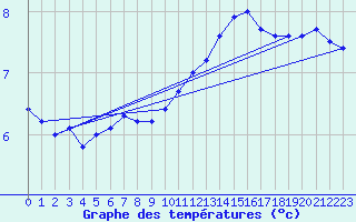 Courbe de tempratures pour Mont-de-Marsan (40)