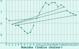 Courbe de l'humidex pour Lagny-sur-Marne (77)