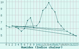 Courbe de l'humidex pour Saentis (Sw)