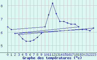 Courbe de tempratures pour Montrodat (48)
