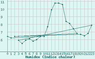 Courbe de l'humidex pour Marquise (62)