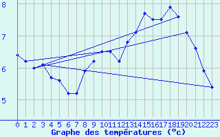 Courbe de tempratures pour Chambry / Aix-Les-Bains (73)