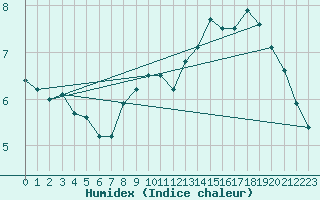 Courbe de l'humidex pour Chambry / Aix-Les-Bains (73)