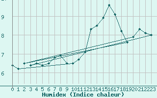 Courbe de l'humidex pour Tours (37)