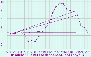 Courbe du refroidissement olien pour Saint-Julien-en-Quint (26)