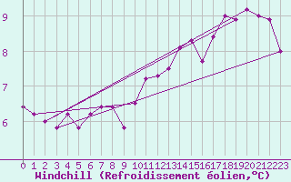 Courbe du refroidissement olien pour Johnstown Castle