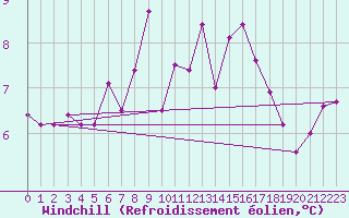 Courbe du refroidissement olien pour Hestrud (59)