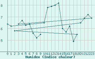 Courbe de l'humidex pour Amstetten