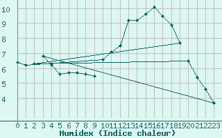 Courbe de l'humidex pour Le Mans (72)