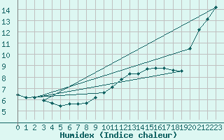 Courbe de l'humidex pour Recoubeau (26)