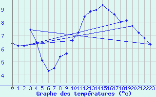 Courbe de tempratures pour Praha-Libus