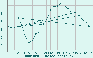 Courbe de l'humidex pour Praha-Libus