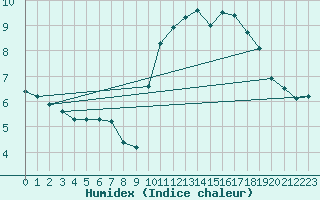 Courbe de l'humidex pour Montredon des Corbires (11)