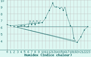 Courbe de l'humidex pour Baden Wurttemberg, Neuostheim