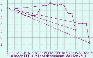 Courbe du refroidissement olien pour Selonnet (04)
