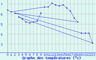 Courbe de tempratures pour Selonnet (04)