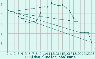 Courbe de l'humidex pour Selonnet (04)