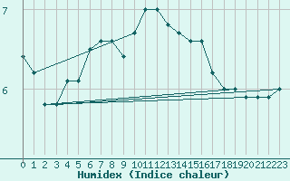 Courbe de l'humidex pour Wuerzburg