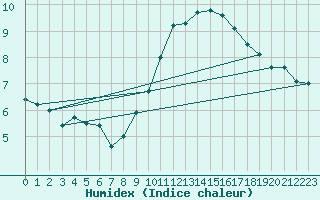 Courbe de l'humidex pour Cambrai / Epinoy (62)