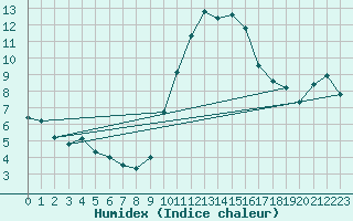 Courbe de l'humidex pour Belfort-Dorans (90)