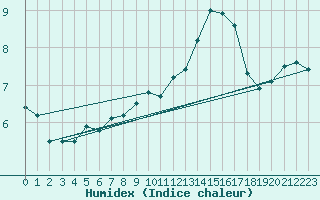 Courbe de l'humidex pour Aubenas - Lanas (07)
