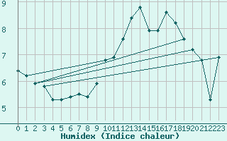 Courbe de l'humidex pour Cap Gris-Nez (62)