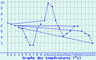 Courbe de tempratures pour Formigures (66)