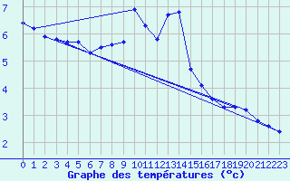 Courbe de tempratures pour Vanclans (25)