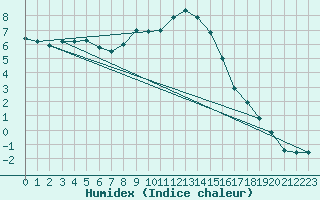 Courbe de l'humidex pour Les Charbonnires (Sw)