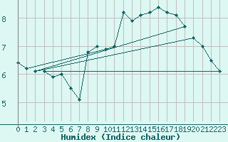 Courbe de l'humidex pour Westermarkelsdorf