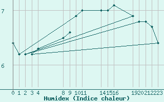 Courbe de l'humidex pour Sint Katelijne-waver (Be)