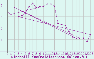 Courbe du refroidissement olien pour Thorrenc (07)
