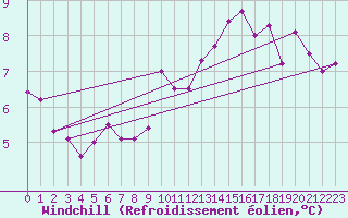 Courbe du refroidissement olien pour Ancey (21)