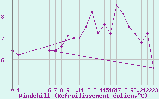 Courbe du refroidissement olien pour Koksijde (Be)
