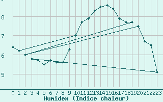 Courbe de l'humidex pour Retie (Be)