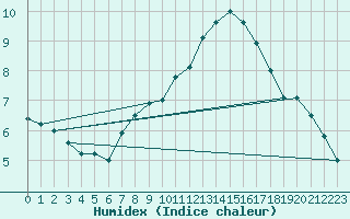 Courbe de l'humidex pour Mona