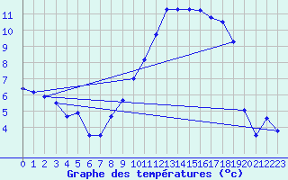 Courbe de tempratures pour Tarbes (65)