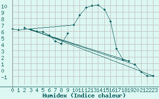 Courbe de l'humidex pour Muehldorf