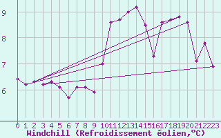 Courbe du refroidissement olien pour Castres-Nord (81)