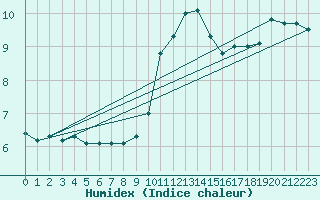 Courbe de l'humidex pour Castres-Nord (81)