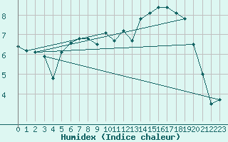 Courbe de l'humidex pour Dieppe (76)