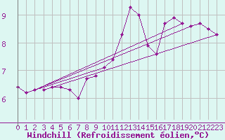 Courbe du refroidissement olien pour Cap de la Hague (50)