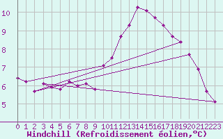 Courbe du refroidissement olien pour Voiron (38)